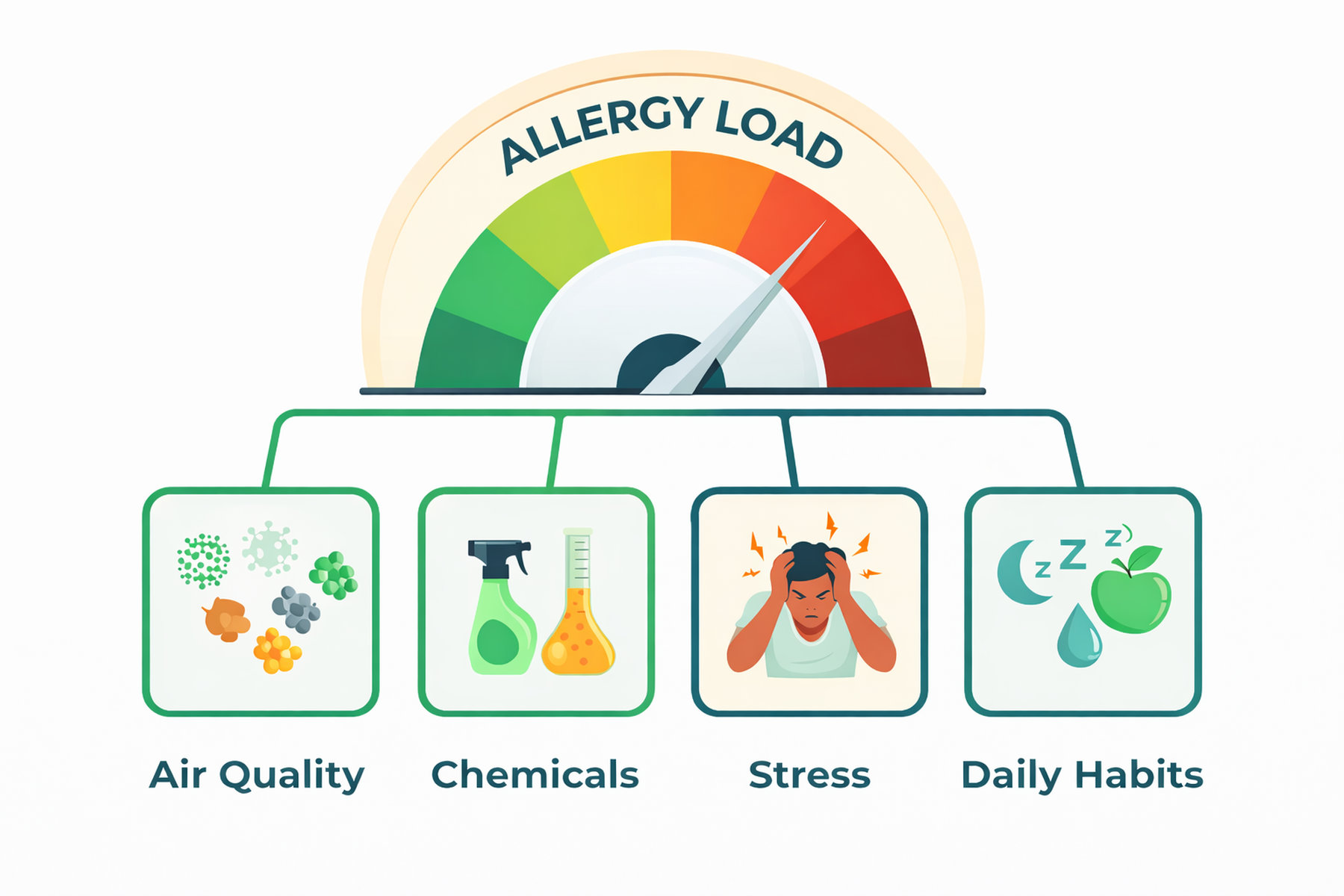 Allergy Infographic